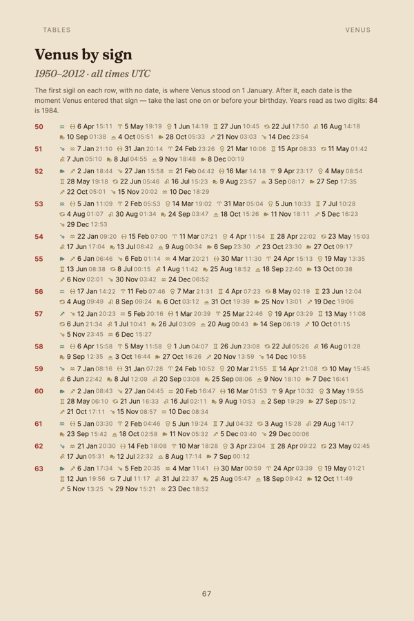 A page of the Venus table showing sign ingress dates and times by year